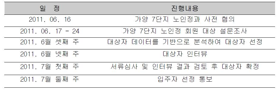 1차 테스트베드 대상자 선정과정