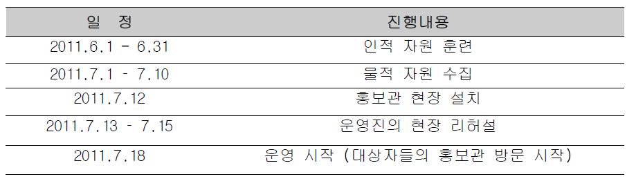 1차 테스트베드 운영 일정