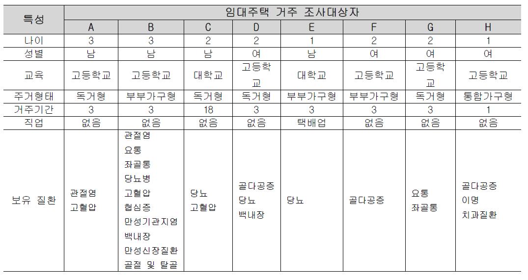 대상자의 일반적 특성