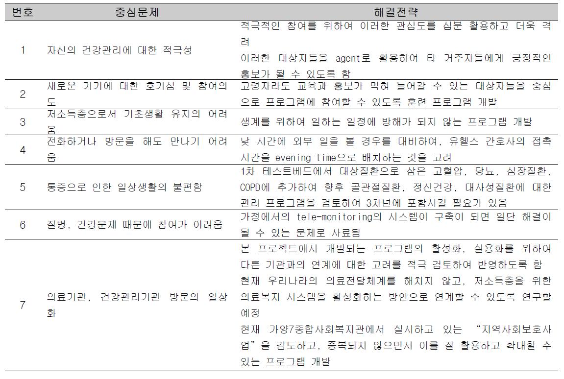 1차 테스트베드 운영 결과에 따른 개선사항 도출