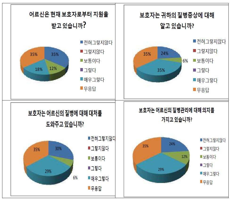 보호자의 간호능력