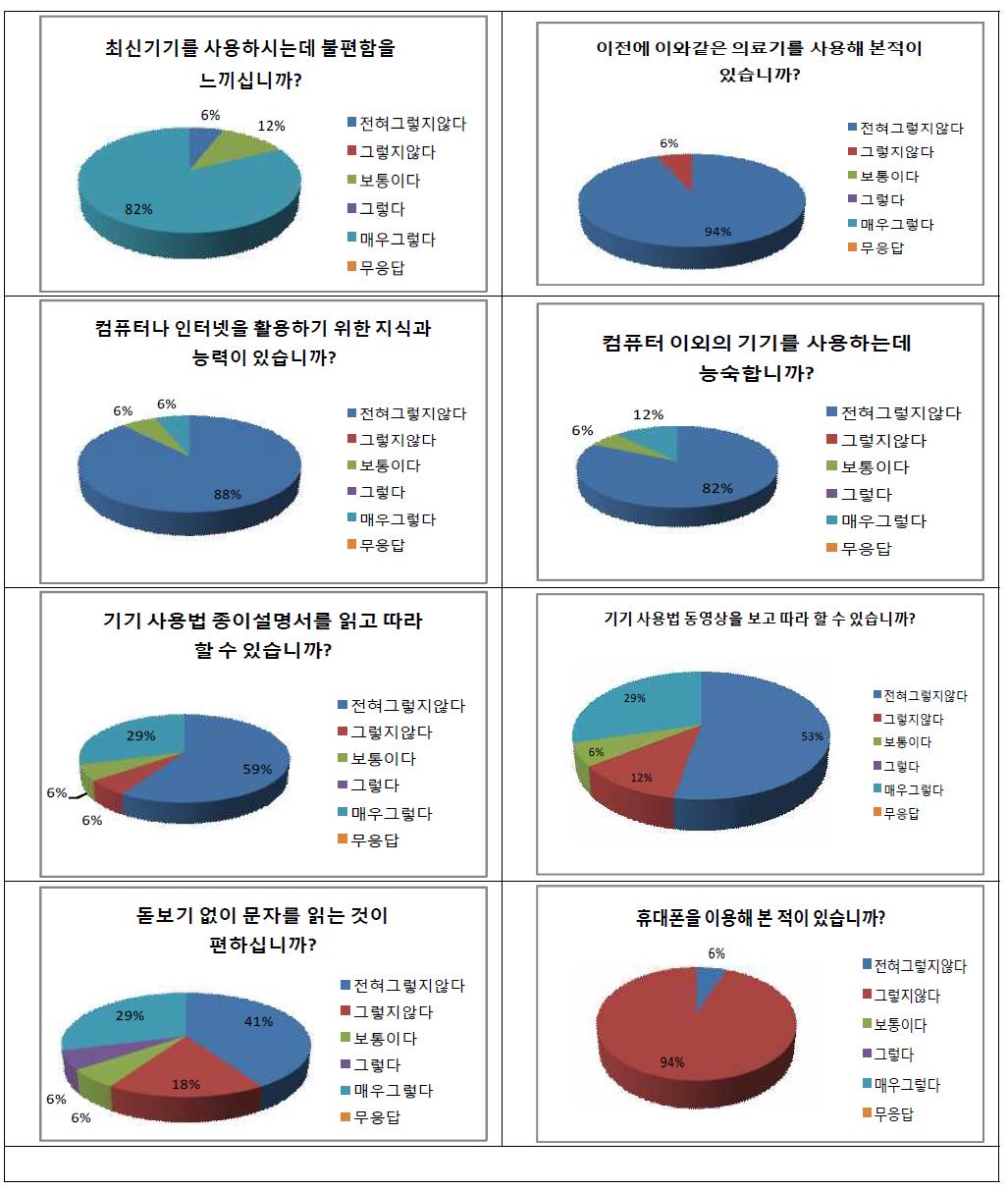 어르신 또는 보호자의 컴퓨터 사용능력