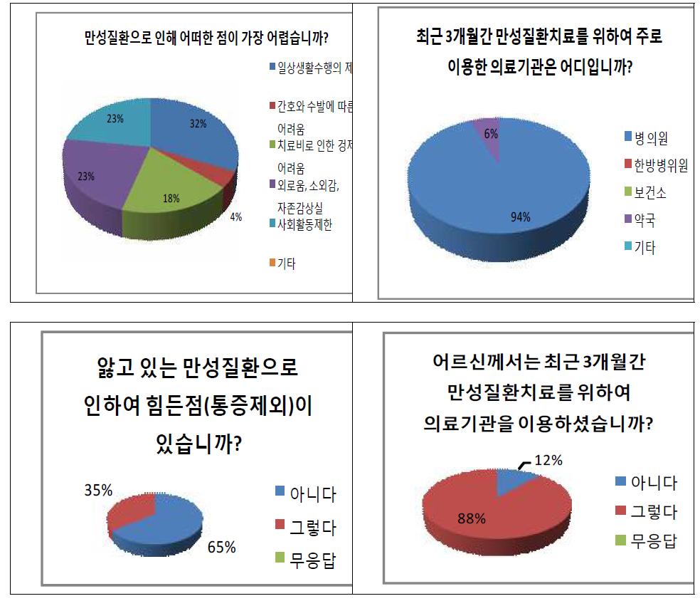 질환