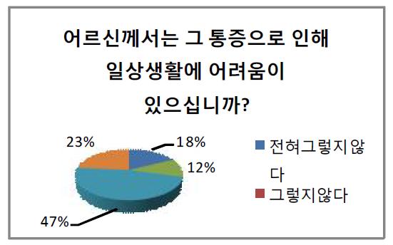 통증