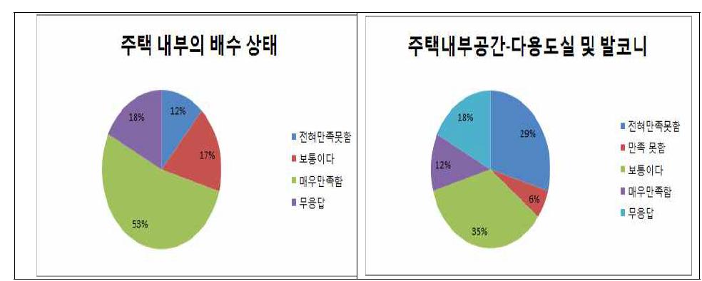 공간에 대한 만족도