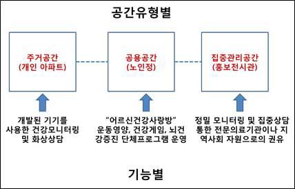 공간 유형별, 기능별 서비스