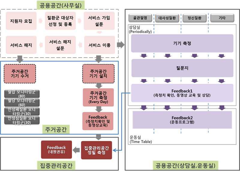 공간별 업무흐름