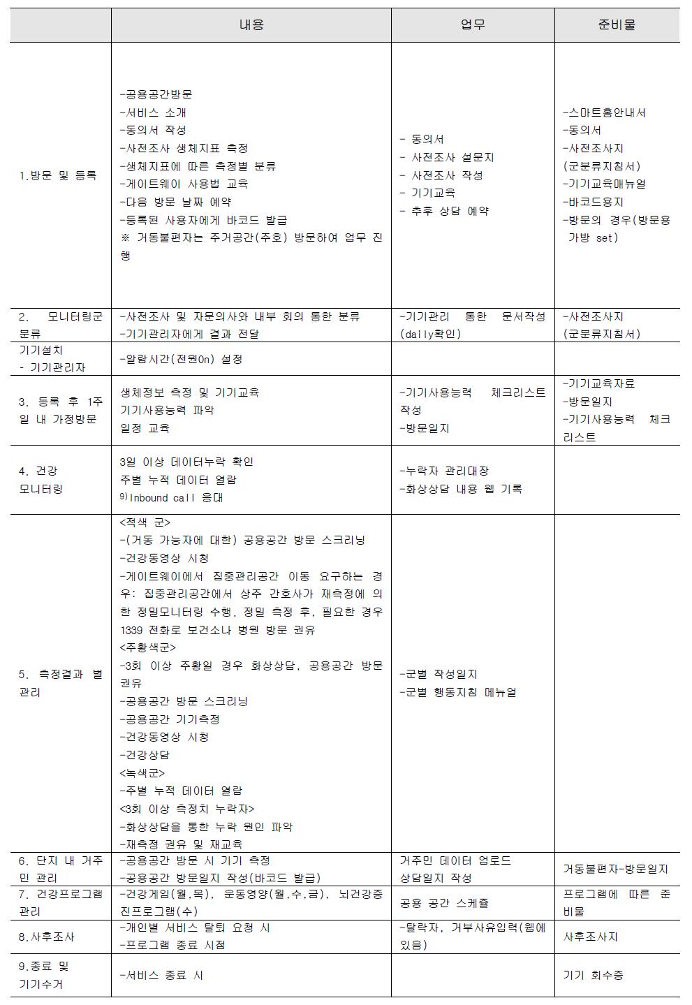 대상자 중심의 서비스 흐름