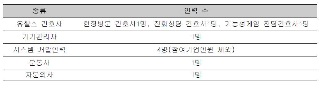 운영인력 현황