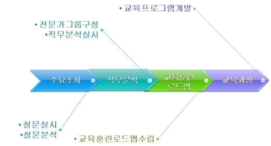 교육/훈련 프로그램 과정