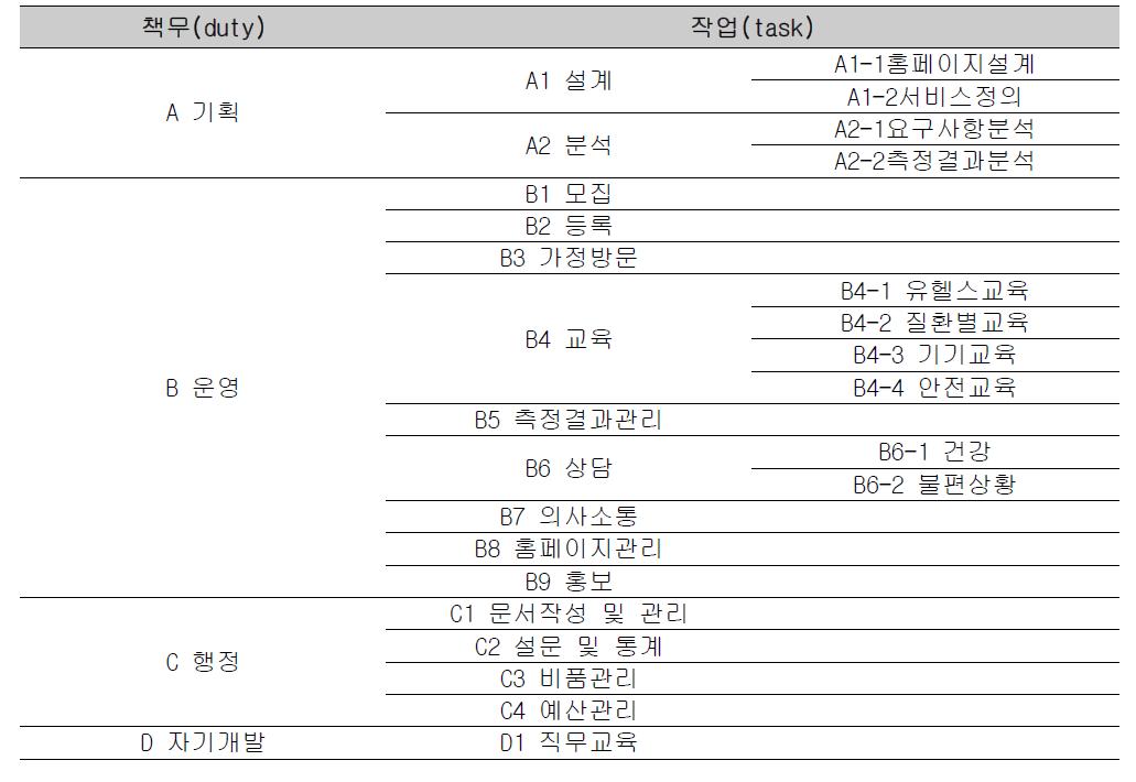 운영인력의 역할 및 책임범위