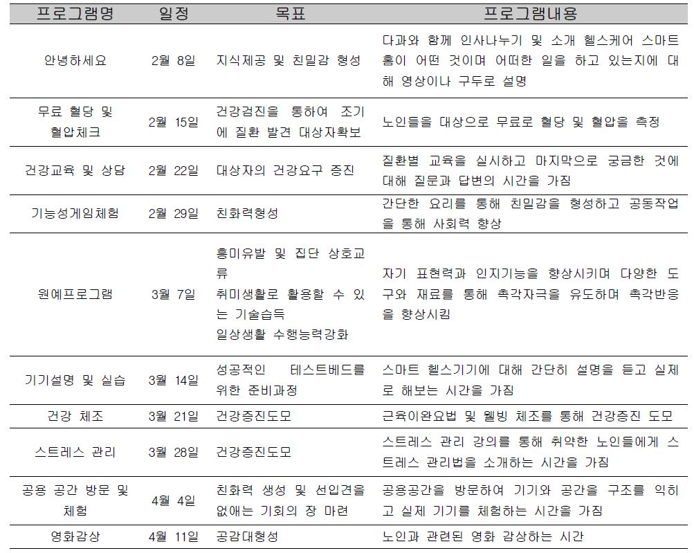 거주자 맟춤형 홍보확산 프로그램 내용 (2012년)