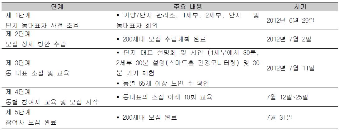 3차 테스트베드 추가모집 과정