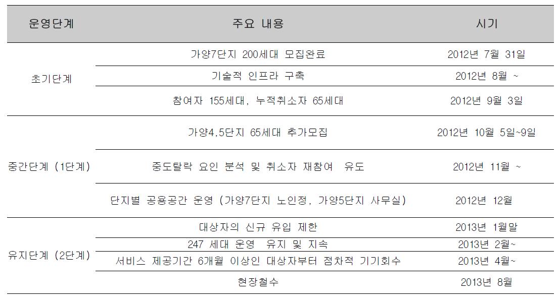 3차 테스트베드 운영 일정