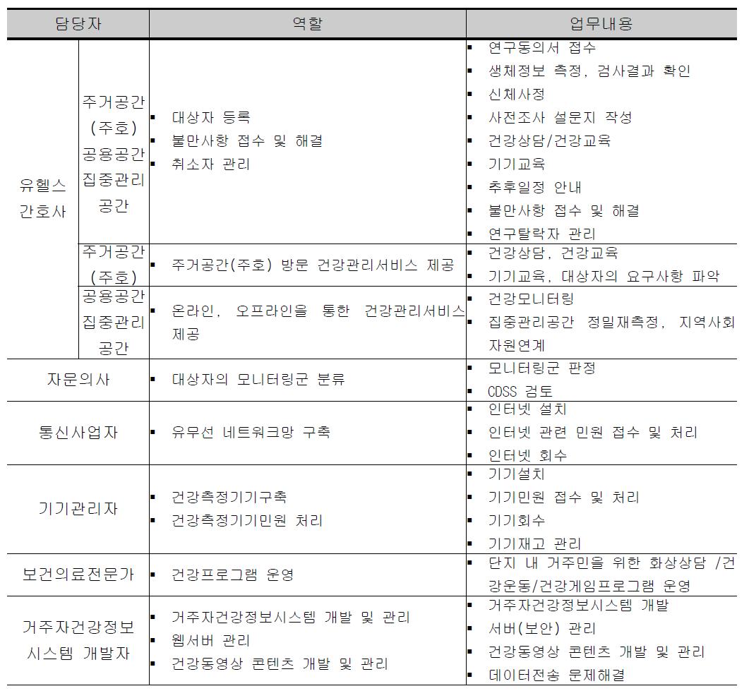 운영인력의 역할 및 주요 업무내용