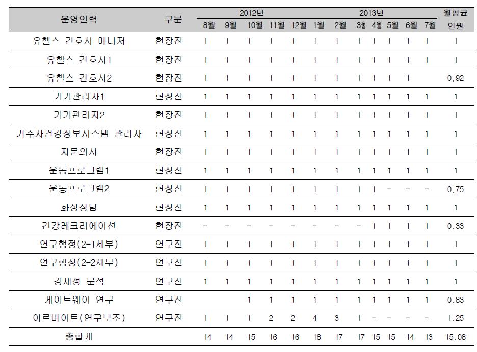 운영인력의 월별 인원수