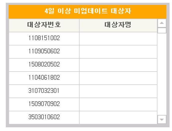 기기 미사용자 현황