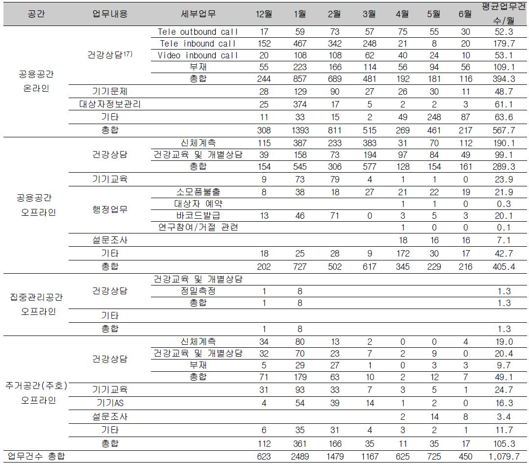 월별 업무건수