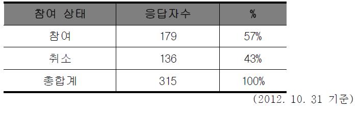 대상자의 참여 상태