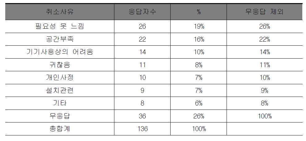 중도탈락한 대상자의 취소사유