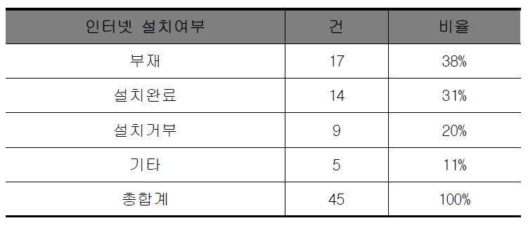 인터넷 설치 현황