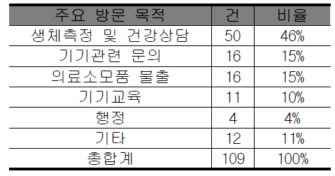 공용공간 주요 방문목적