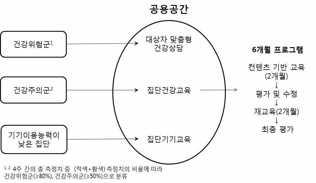 공용공간 오프라인 서비스 제공안