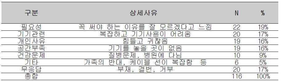 중도탈락자의 양적 분석