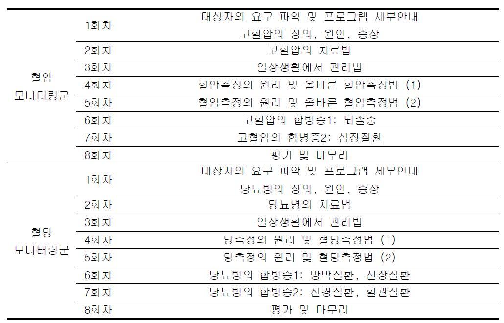 혈압모니터링군과 혈당모니터링군 집단교육 프로그램