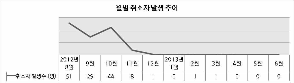 월별 취소자 발생 추이