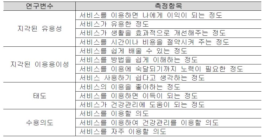 기술수용모델을 이용한 만족도 평가지표