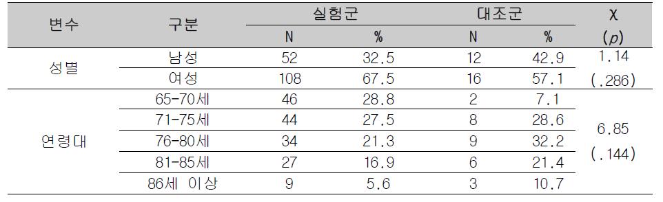 대상자의 일반적 특성