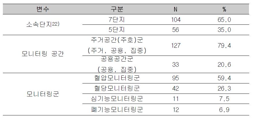 실험군의 서비스 특성