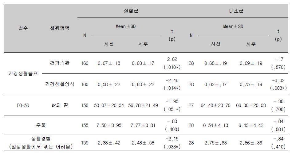 대상자의 건강생활습관, 삶의 질, 우울, 생활경험의 전·후 비교