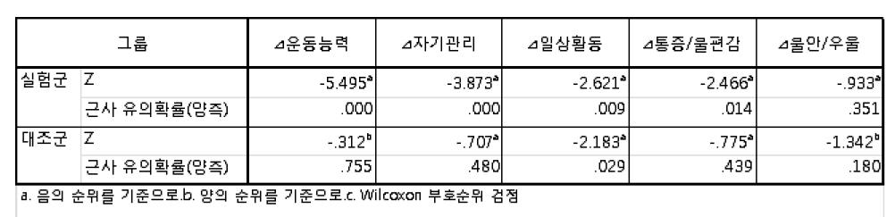 EQ-5D 영역별 부호순위합 검정1