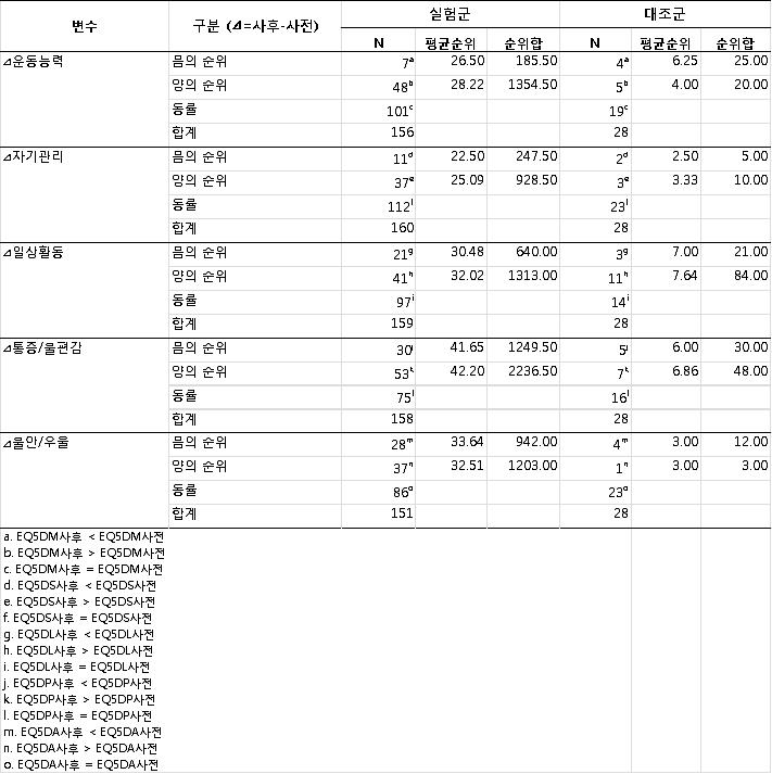 EQ-5D 영역별 부호순위합 검정2