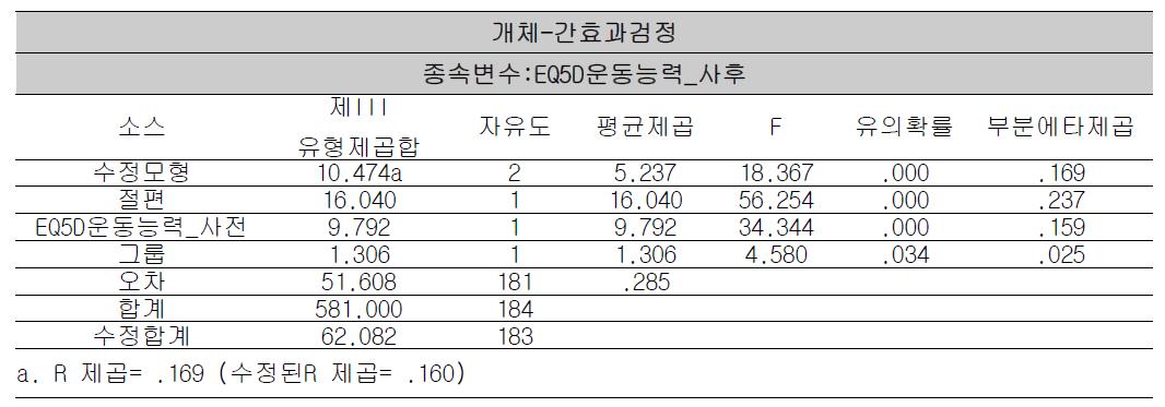 EQ-5D 운동능력 ANCOVA