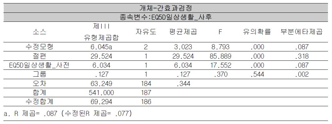 EQ-5D 일상생활 ANCOVA