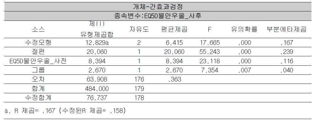 EQ-5D 불안/우울 ANCOVA