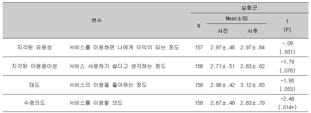 서비스 수용 정도의 전·후 비교