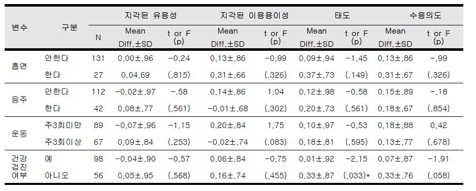 대상자의 건강 특성에 따른 서비스 수용정도 전·후 비교