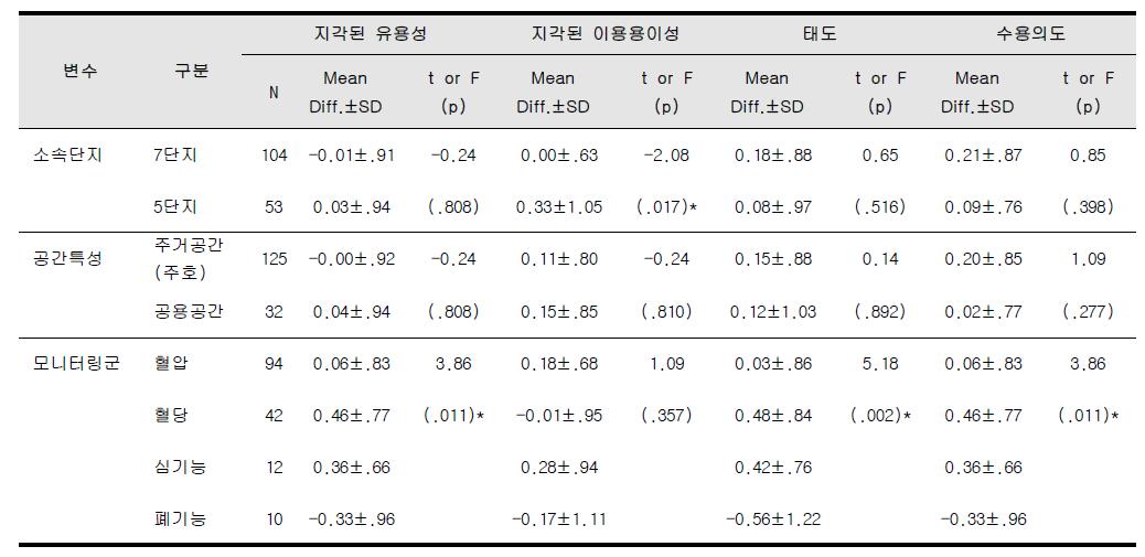 대상자의 서비스 특성에 따른 서비스 수용정도 전·후 비교