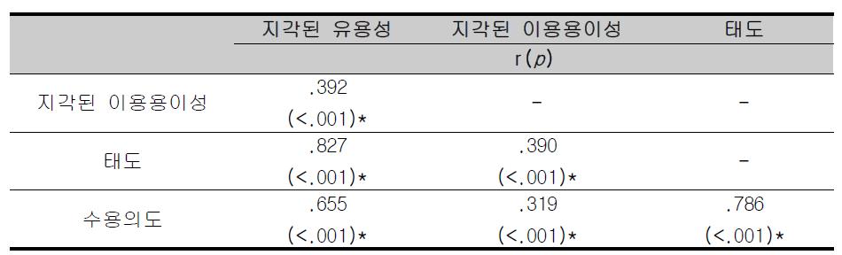 지각된 유용성, 지각된 이용용이성, 태도, 수용의도 간의 상관관계