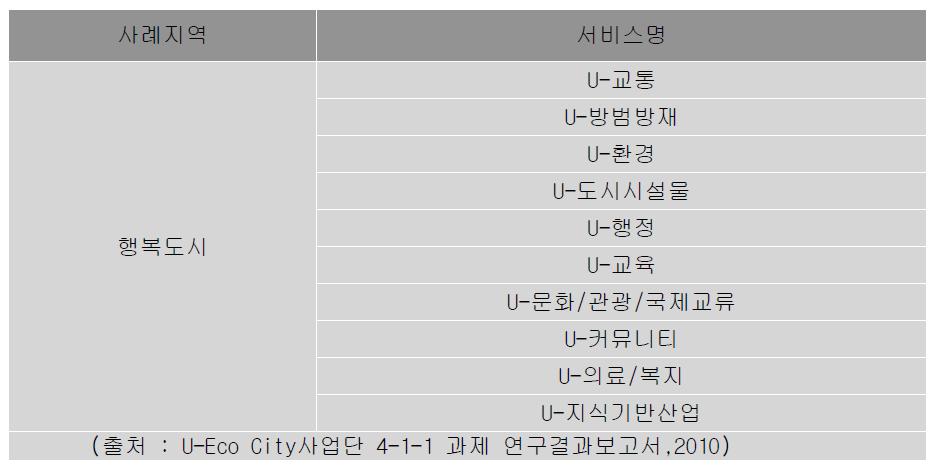 행복도시 비용 및 편익 항목 도출