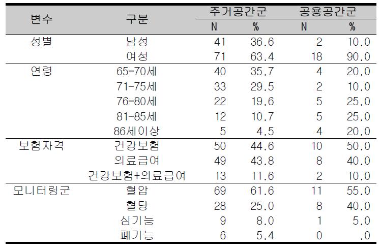 대상자의 일반적 특성