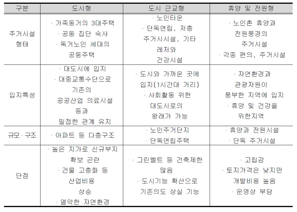 입지에 따른 실버타운의 구분