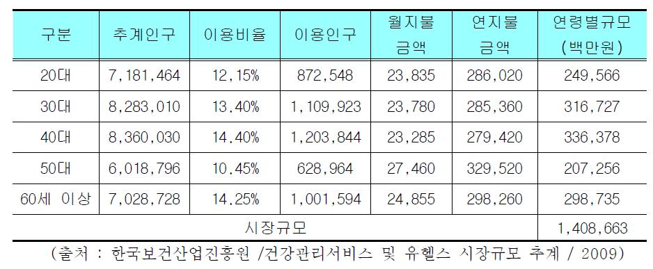 2008년 건강관리서비스 시장 규모