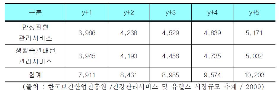 2015년 유헬스 시장 규모