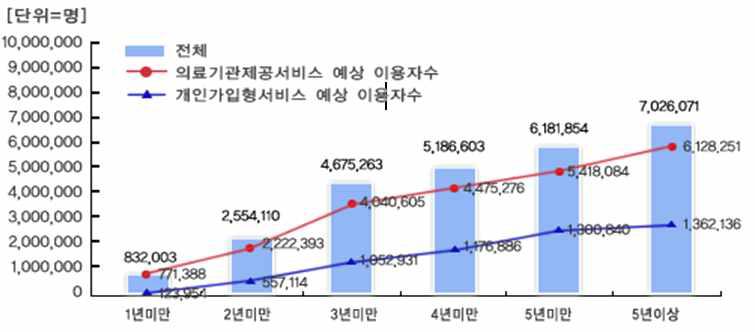 향후 u-Health 서비스 이용 의향률