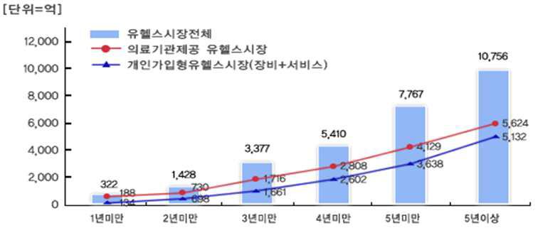 u-Health 시장 규모 예측